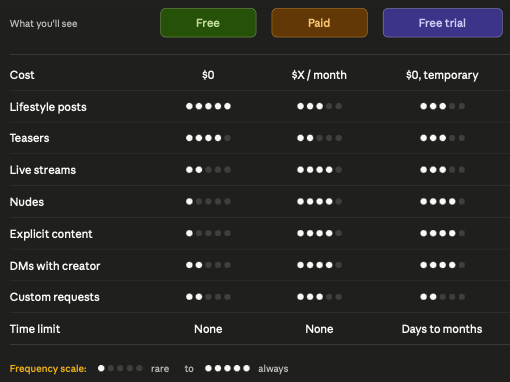 Comparison of Free, Paid, and Free Trial OnlyFans accounts: what content to expect on each type